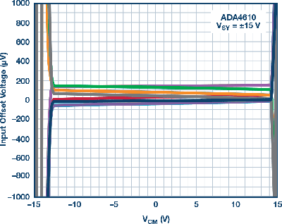 Figure 1. ADA4610 - Typical input offset voltage vs. common-mode voltage